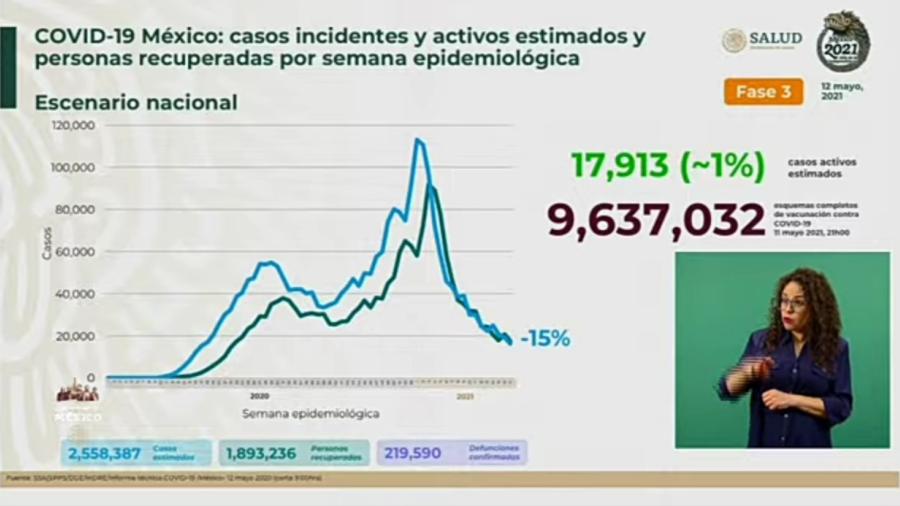 Suma México 2 Millones 371 mil 483 casos de COVID-19