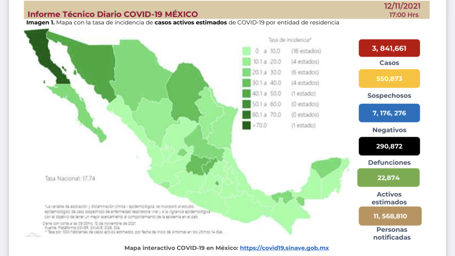Suma México 3 millones 841 mil 661 casos de COVID-19