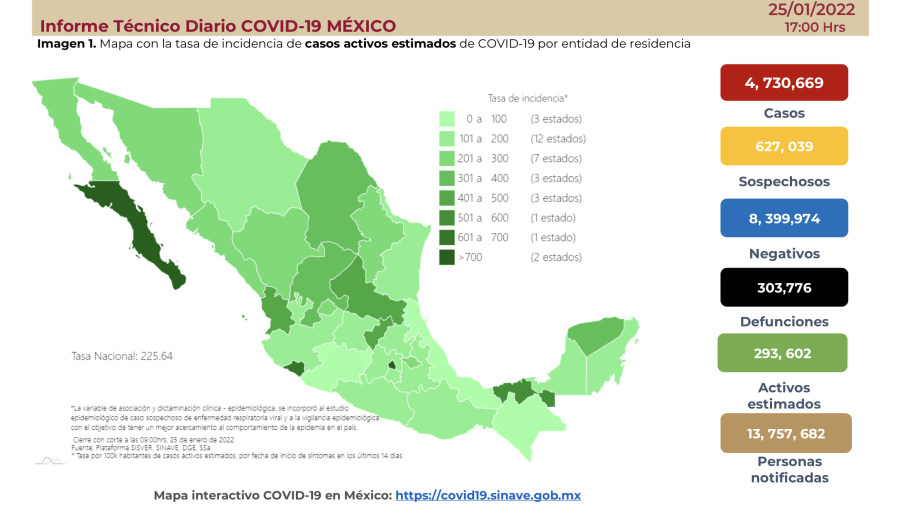 Suma México 4 millones 730 mil 669 casos de COVID-19