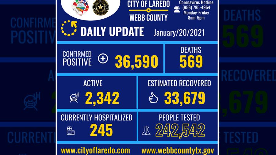 Confirman 985 nuevos casos de COVID-19 en Laredo, TX