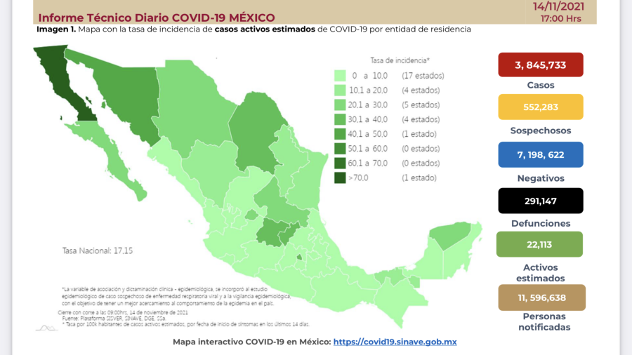 Suma México 3 millones 845 mil 733 casos de COVID-19