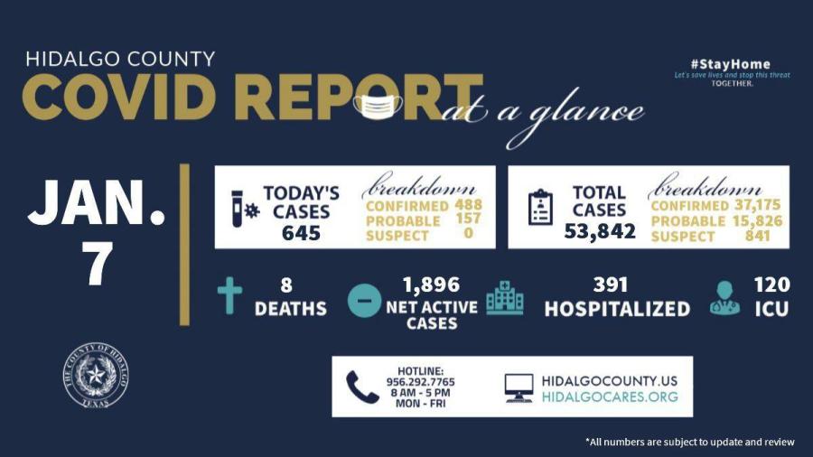 Condado de Hidalgo registra 645 nuevos casos de COVID-19 en las últimas 24 horas