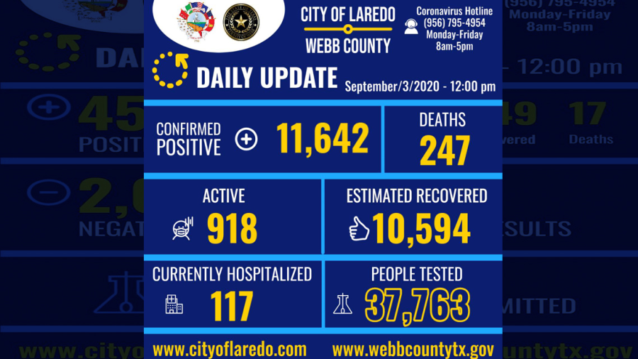 Confirman 253 nuevos casos de COVID-19 en Laredo, TX