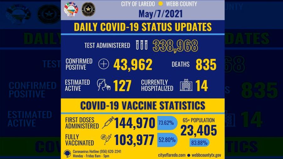 Se eleva a 43 mil 962 los casos de Covid-19 en Laredo, TX