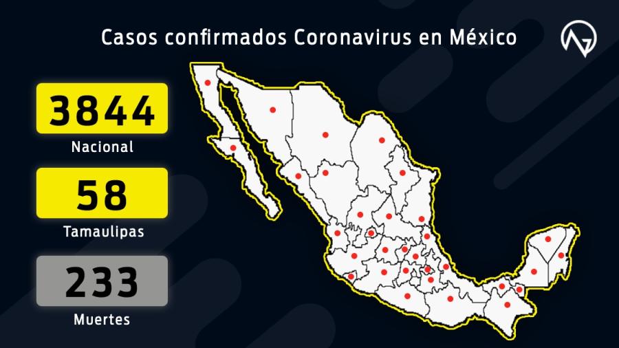 Se registran 3, 844 casos confirmados y 233 decesos por Coronavirus en México
