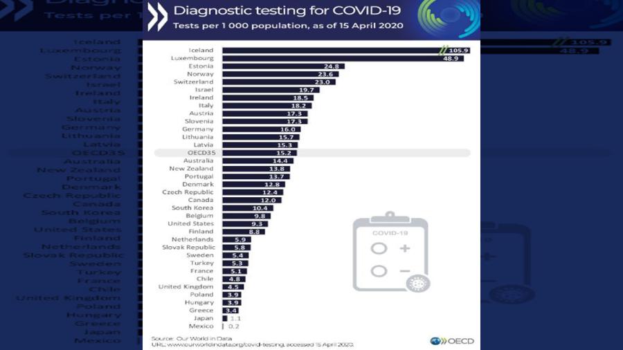 México hace 0.2 pruebas de coronavirus por cada 1000 habitantes: OCDE