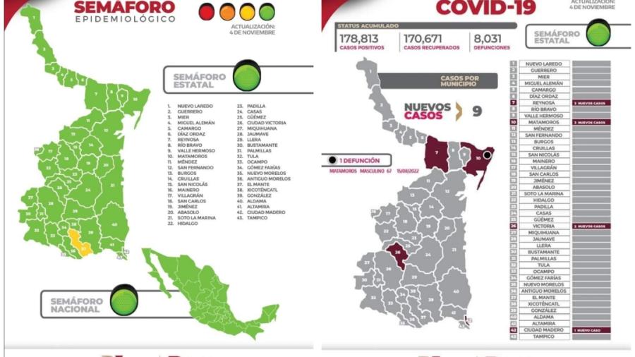 Se registran 9 nuevos casos de COVID-19 y un fallecimiento asociado 