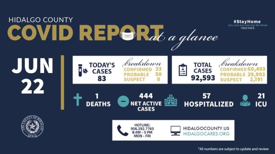  Registra condado de Hidalgo 83 nuevos casos de COVID-19