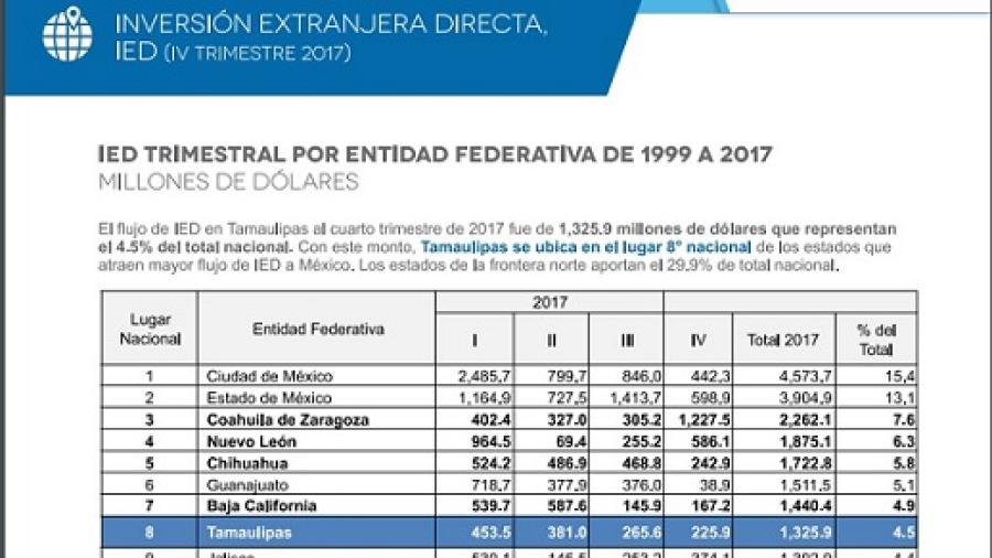 Tamaulipas dentro del top ten de inversión extranjera