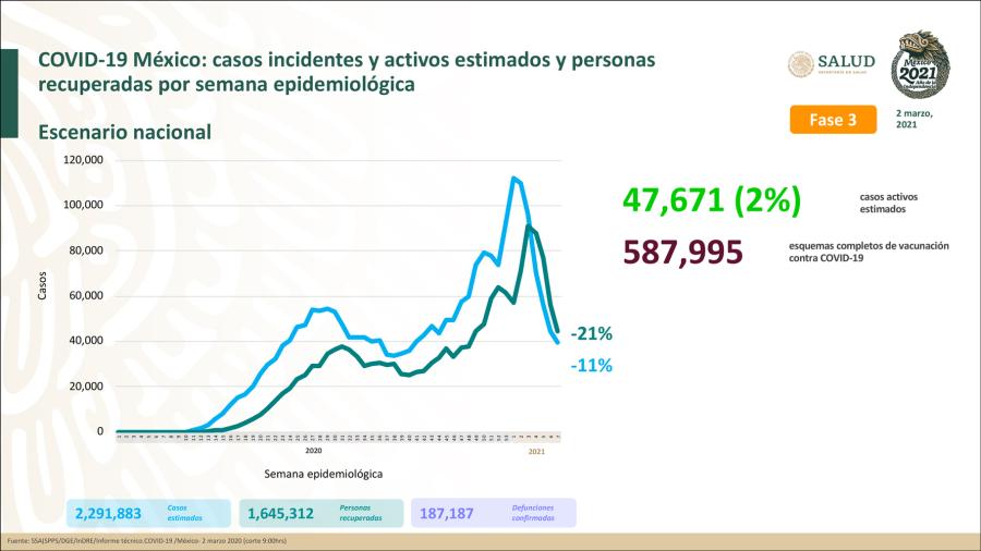 Suma México 2 Millones 097 mil 194 casos de COVID-19