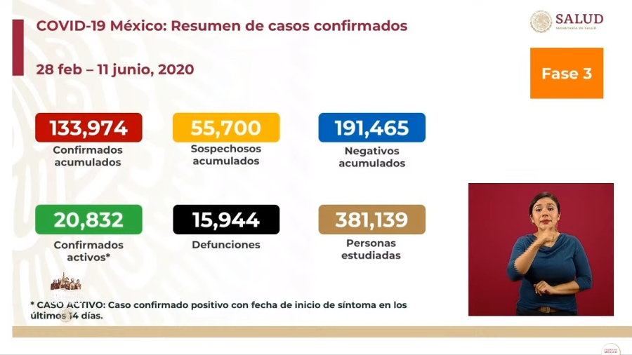 México suma 133,974 casos confirmados de COVID-19 