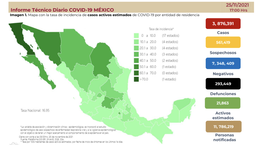 Suma México 3 millones 876 mil 391 casos de COVID-19