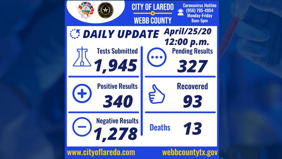 Se eleva a 340 casos positivos de covid-19 en Laredo, Tx