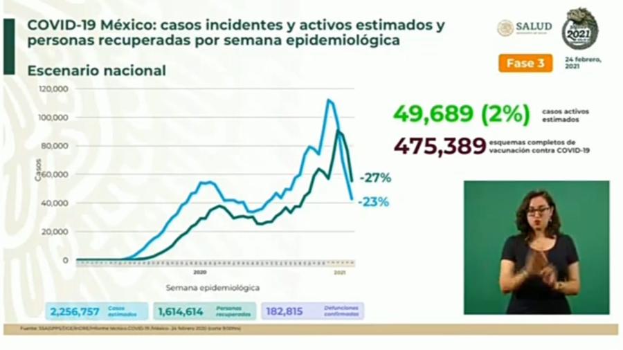 Suma México 2 Millones 060 mil 908 casos de COVID-19