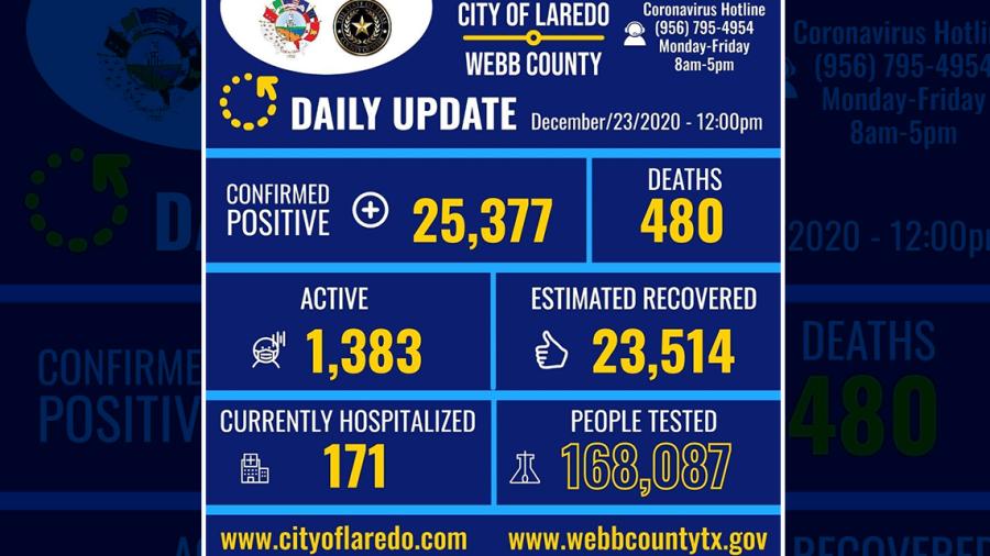 Laredo, TX registra 462 nuevos casos de Covid-19