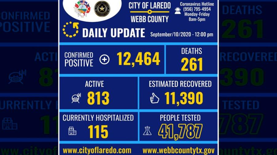 Confirma Laredo, TX 93 nuevos casos de COVID-19 