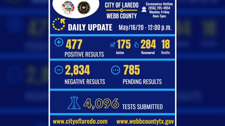 Laredo, TX anuncia 477 casos positivos