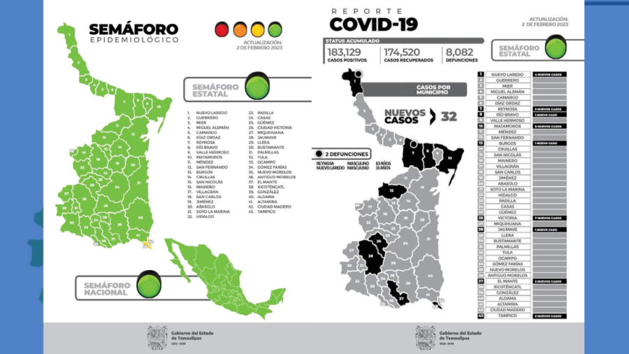32 nuevos casos de COVID-19 y 2 decesos en Tamaulipas 