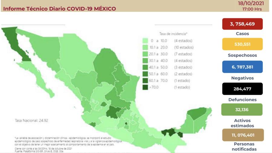 Suma México 3 millones 758 mil 469 casos de COVID-19
