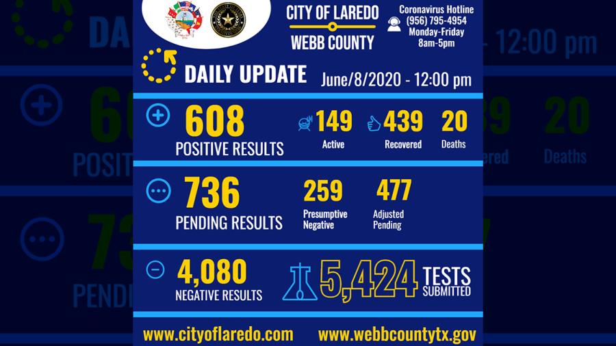 Son ya 608 los casos positivos de COVID-19 en Laredo, TX