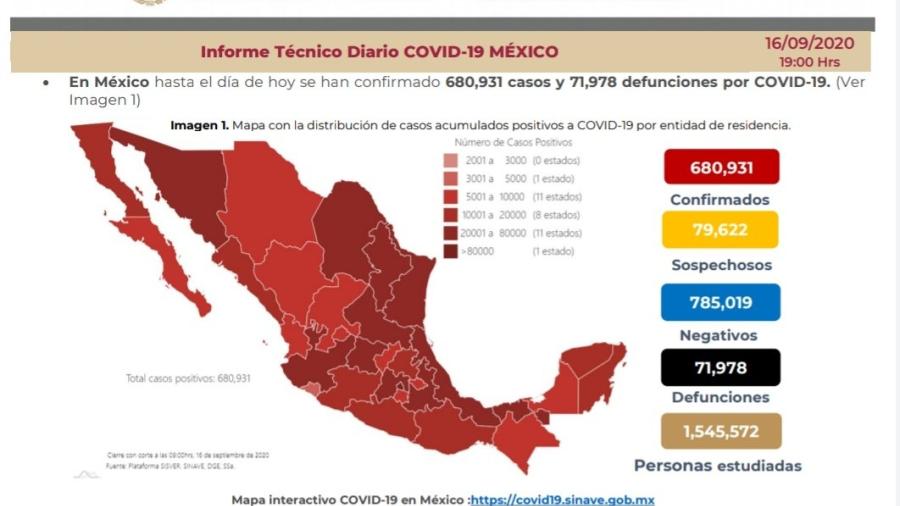 México suma 680 mil casos de COVID-19 