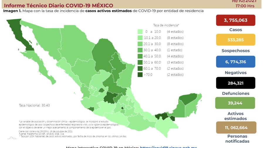 Suma México 3 millones 755 mil 063 casos de COVID-19