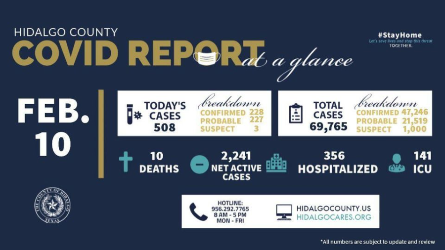 Condado de Hidalgo registra 508 nuevos casos de COVID-19 
