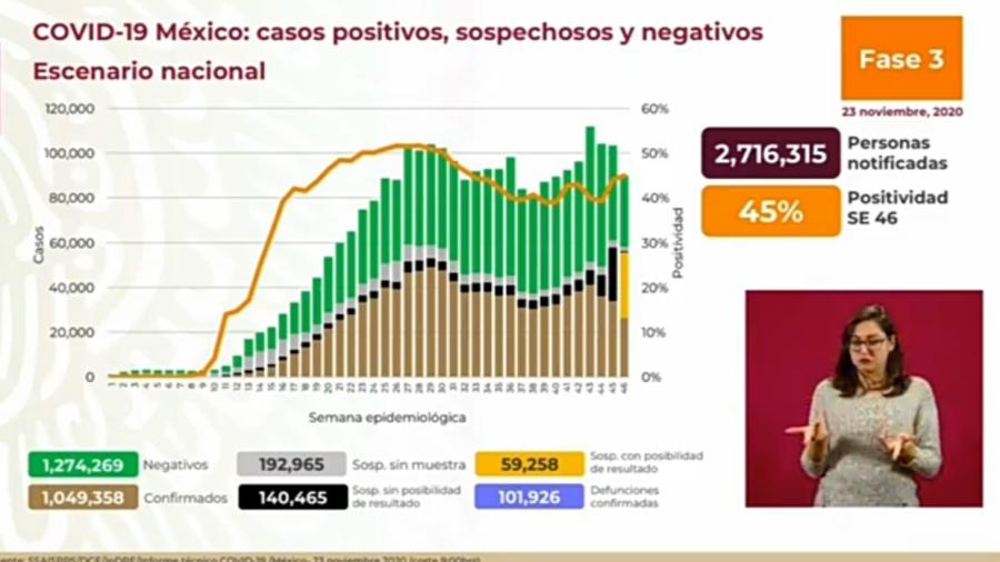 Suma México 1 Millón 049 mil 358 casos de COVID-19