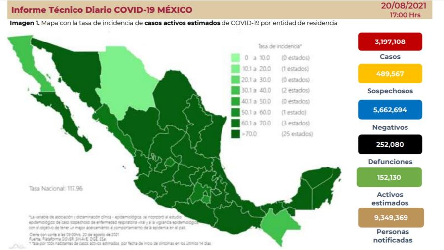 Suma México 3 millones 197 mil 108 casos de COVID-19