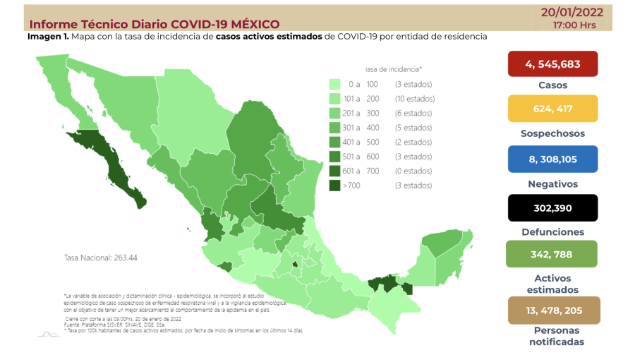Suma México 4 millones 545 mil 683 casos de COVID-19