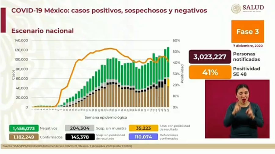 Suma México 1 Millón 182 mil 249 casos de COVID-19