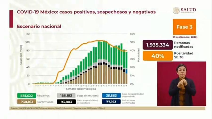 Suma México 738 mil 163 casos y 77 mil 163 decesos por COVID-19