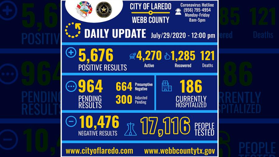 Reporta Laredo, Texas 280 nuevos casos de COVID-19