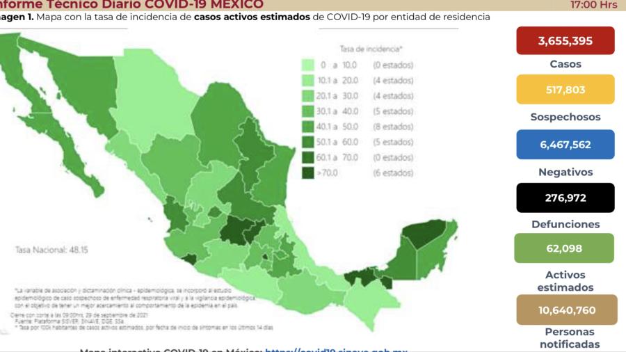 Suma México 3 millones 655 mil 395 casos de COVID-19