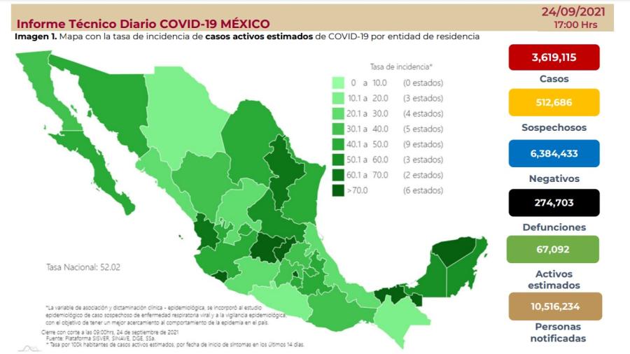 Suma México 3 millones 619 mil 115 casos de COVID-19