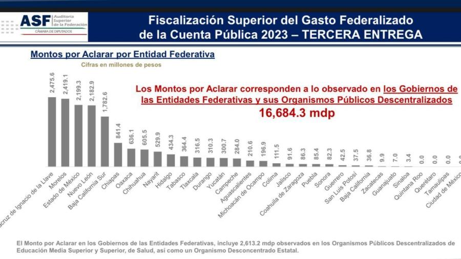 Auditor Superior de la Federación reconoce a Tamaulipas por manejo pulcro de su Cuenta Pública 2023