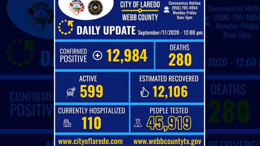 Laredo, Tx confirma 174 nuevos casos de COVID-19 