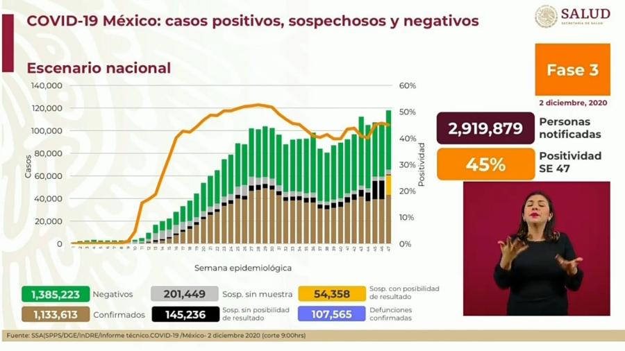 Suma México 1 Millón 133 mil 613 casos de COVID-19