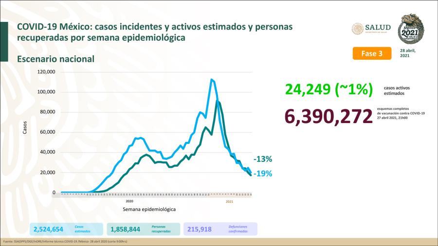 Suma México 2 Millones 336 mil 944 casos de COVID-19