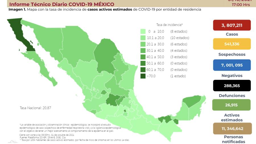 Suma México 3 millones 807 mil 211 casos de COVID-19