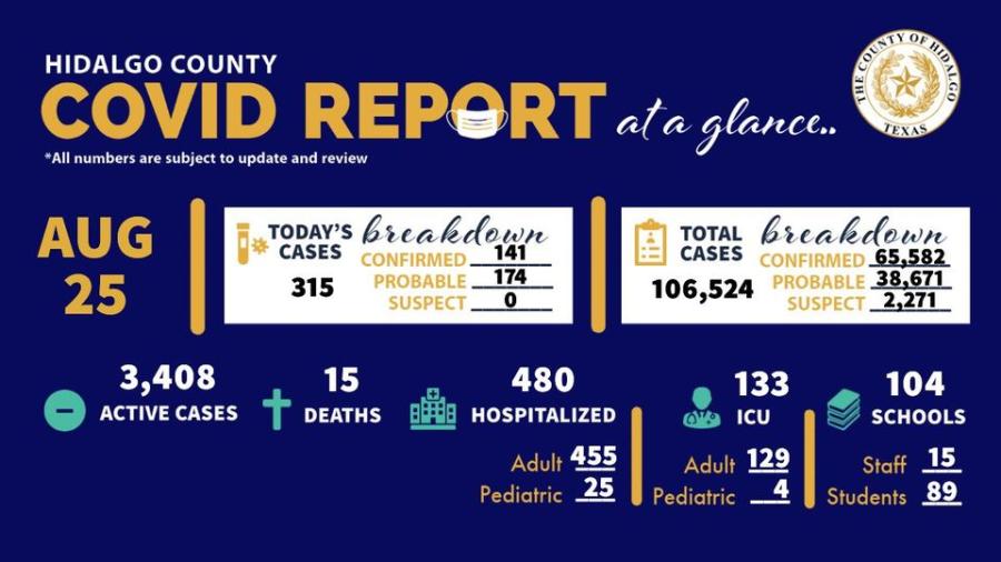 Registra Hidalgo, TX 315 nuevos casos de COVID-19