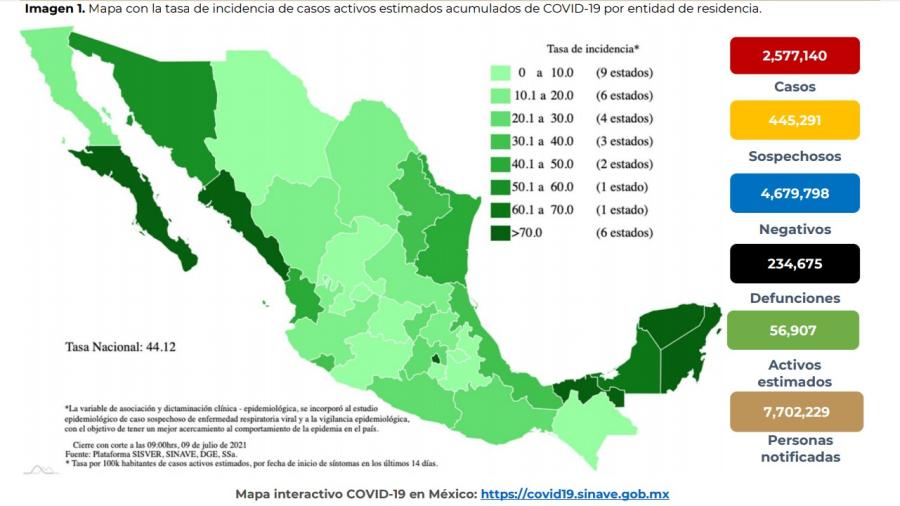 Suma México 2 Millones 577 mil 140 casos de COVID-19