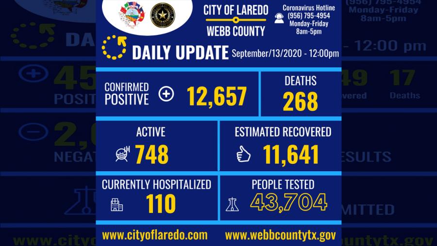 Confirman 77 nuevos casos de COVID-19 en Laredo, TX