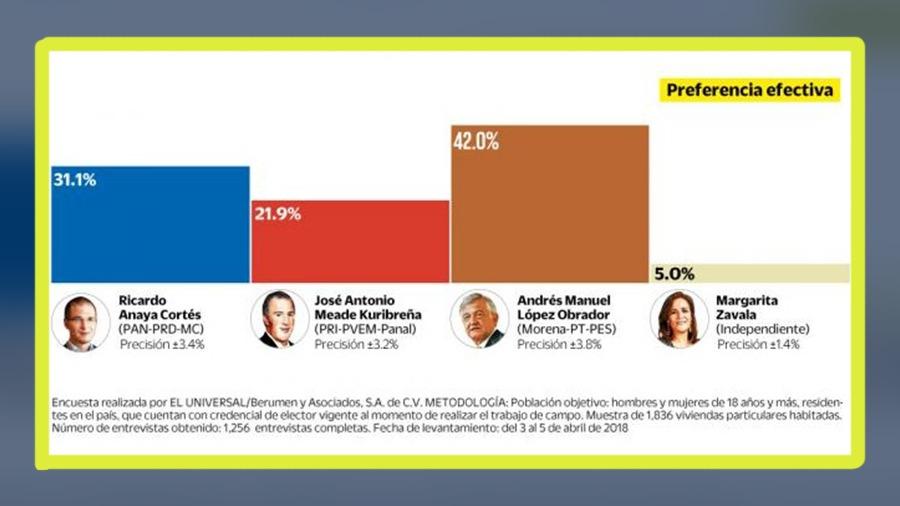 AMLO encabeza preferencia en el electorado: encuesta Berumen