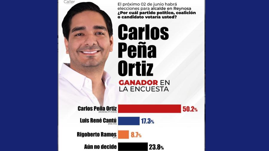 Carlos Peña Ortiz indestructible ganador de encuesta y próximamente en elección 
