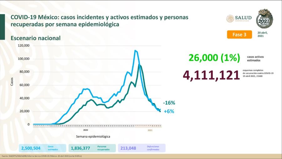 Suma México 2 Millones 311 mil 172 casos de COVID-19