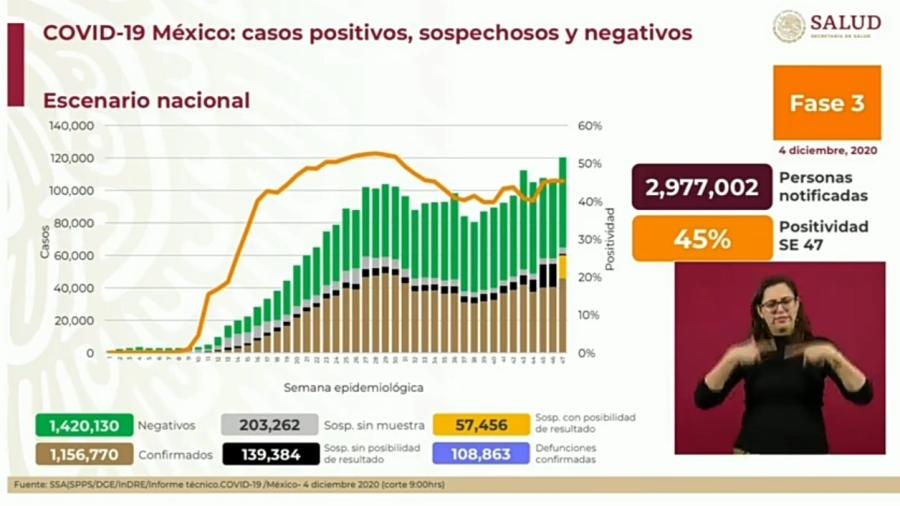 Suma México 1 Millón 156 mil 770 casos de COVID-19