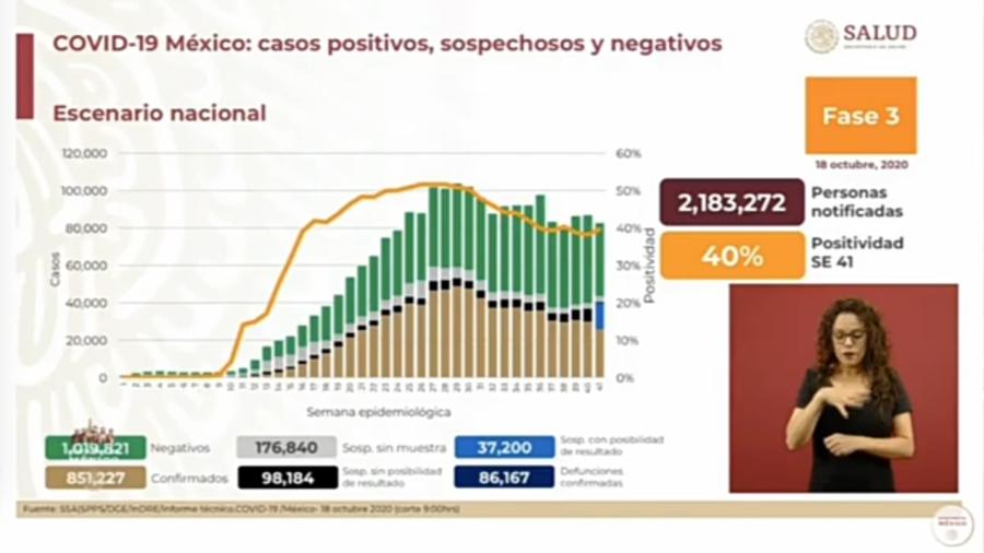 Suma México 851 mil 227 casos de COVID-19