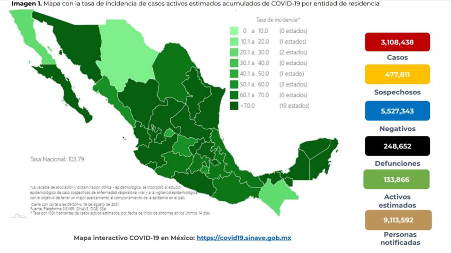 Suma México 3 millones 108 mil 408 casos de COVID-19