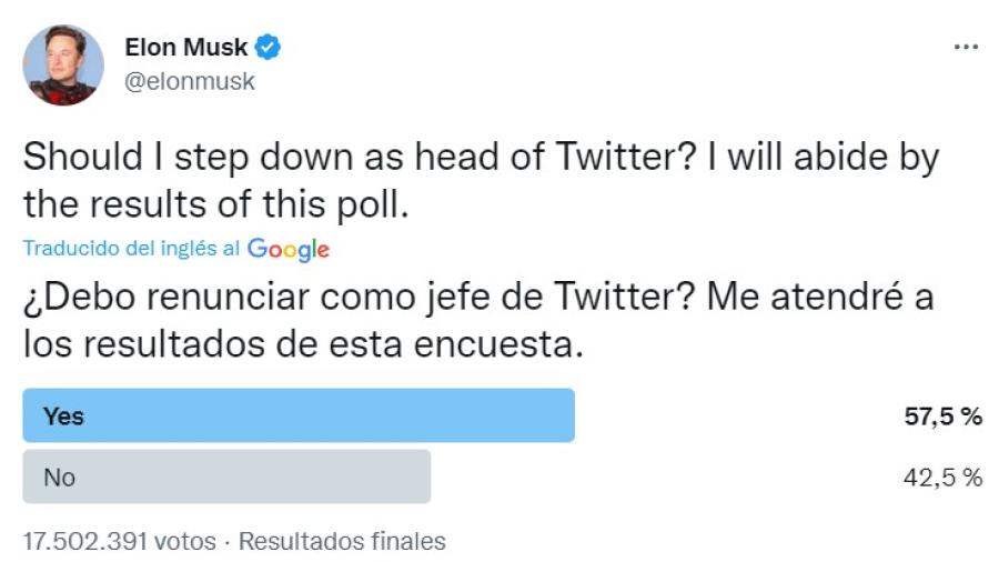 Elon Musk lleva a votación seguir como CEO de Twitter, la mayoría quiere que se vaya